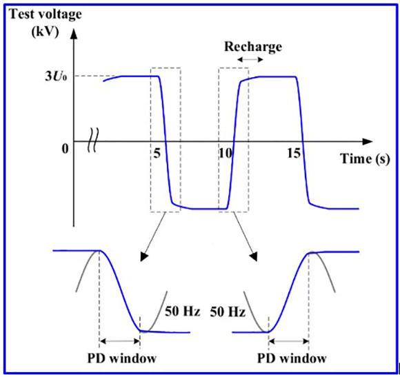Форма синусоидно-прямоугольного напряжения сверхнизкой частоты
