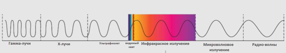 spektr-ehlektromagnitnykh-voln