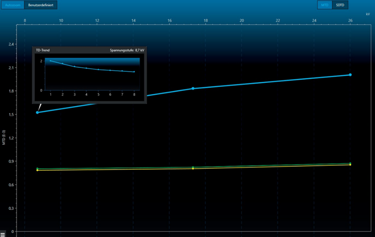 На влажность в муфте L1 (синяя) указывает понижение тренда