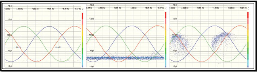 Диаграммы PRPD, показывающая внешние помехи (слева), фоновый шум (в центре) и внутренние ЧР (справа) – полученные с помощью диаграммы 3PARD