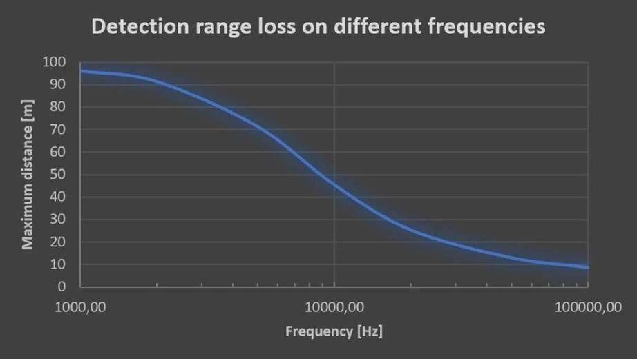 Зависимость расстояния обнаружения от частоты издаваемого звука